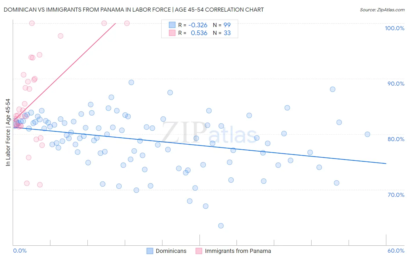 Dominican vs Immigrants from Panama In Labor Force | Age 45-54