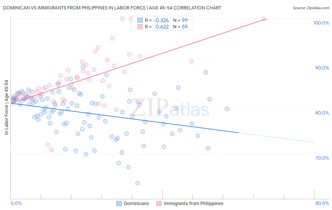 Dominican vs Immigrants from Philippines In Labor Force | Age 45-54