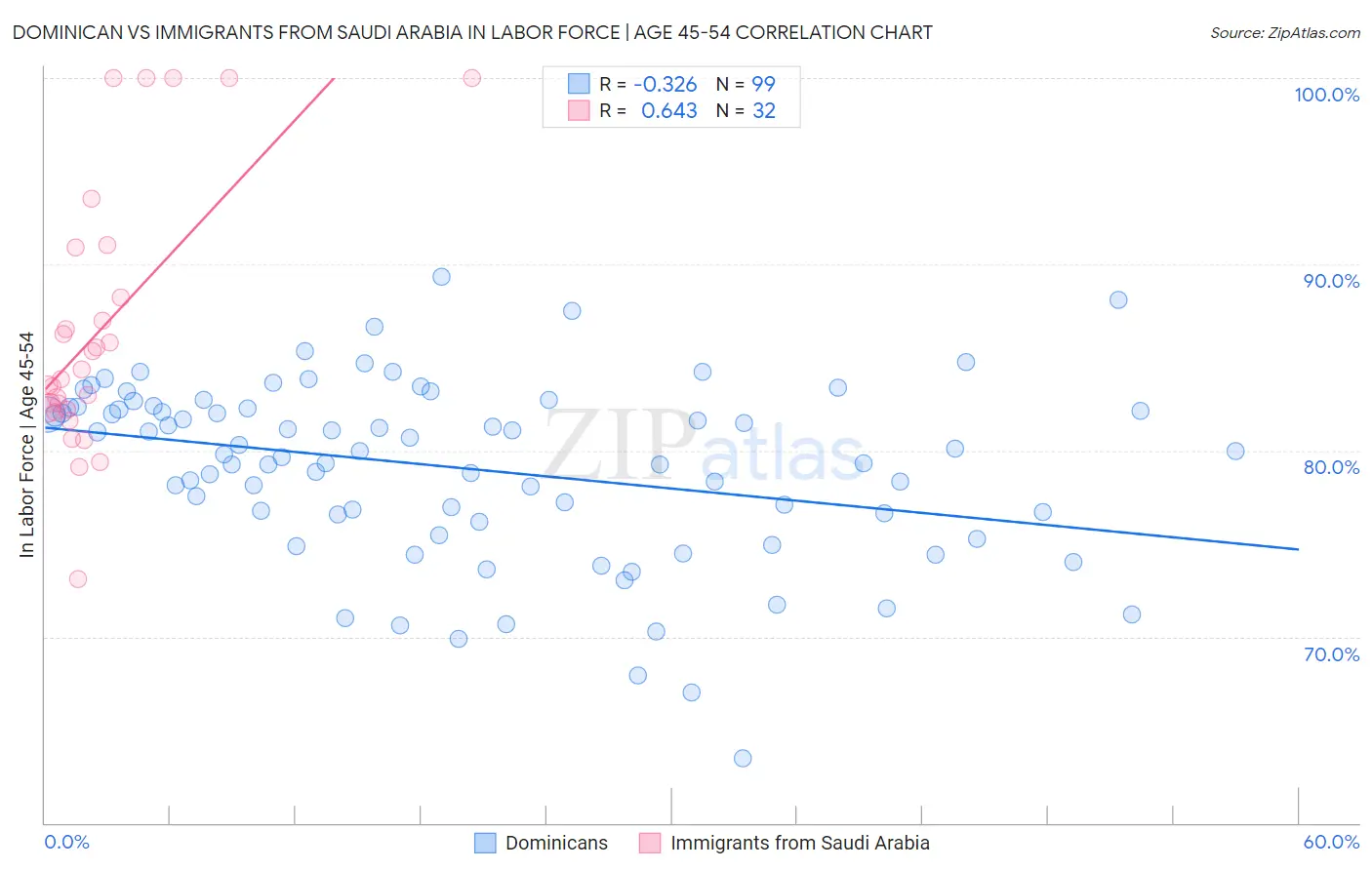 Dominican vs Immigrants from Saudi Arabia In Labor Force | Age 45-54