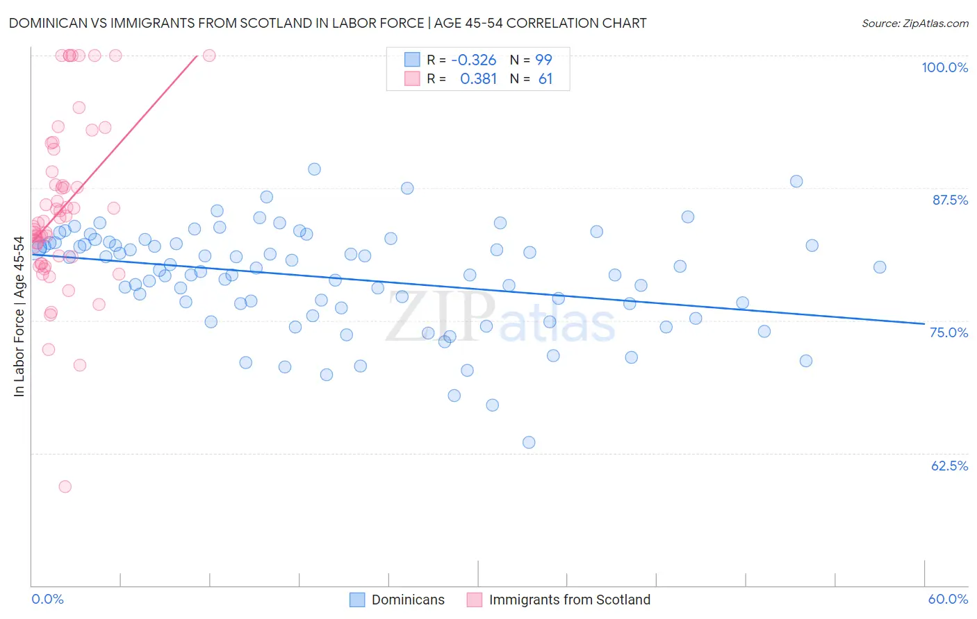 Dominican vs Immigrants from Scotland In Labor Force | Age 45-54