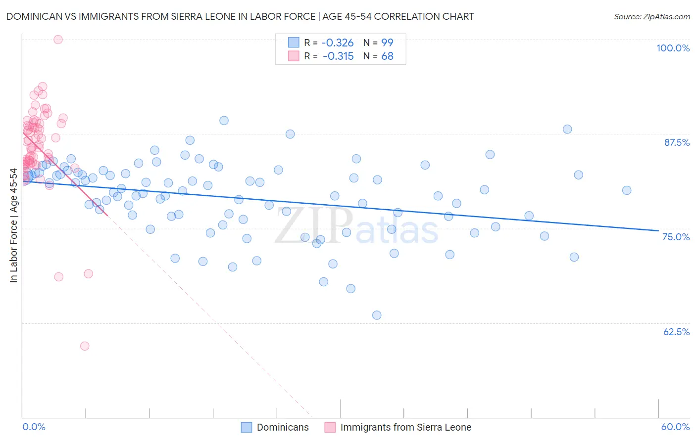 Dominican vs Immigrants from Sierra Leone In Labor Force | Age 45-54