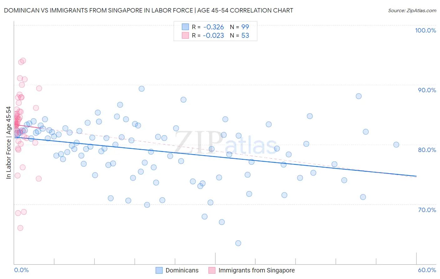 Dominican vs Immigrants from Singapore In Labor Force | Age 45-54
