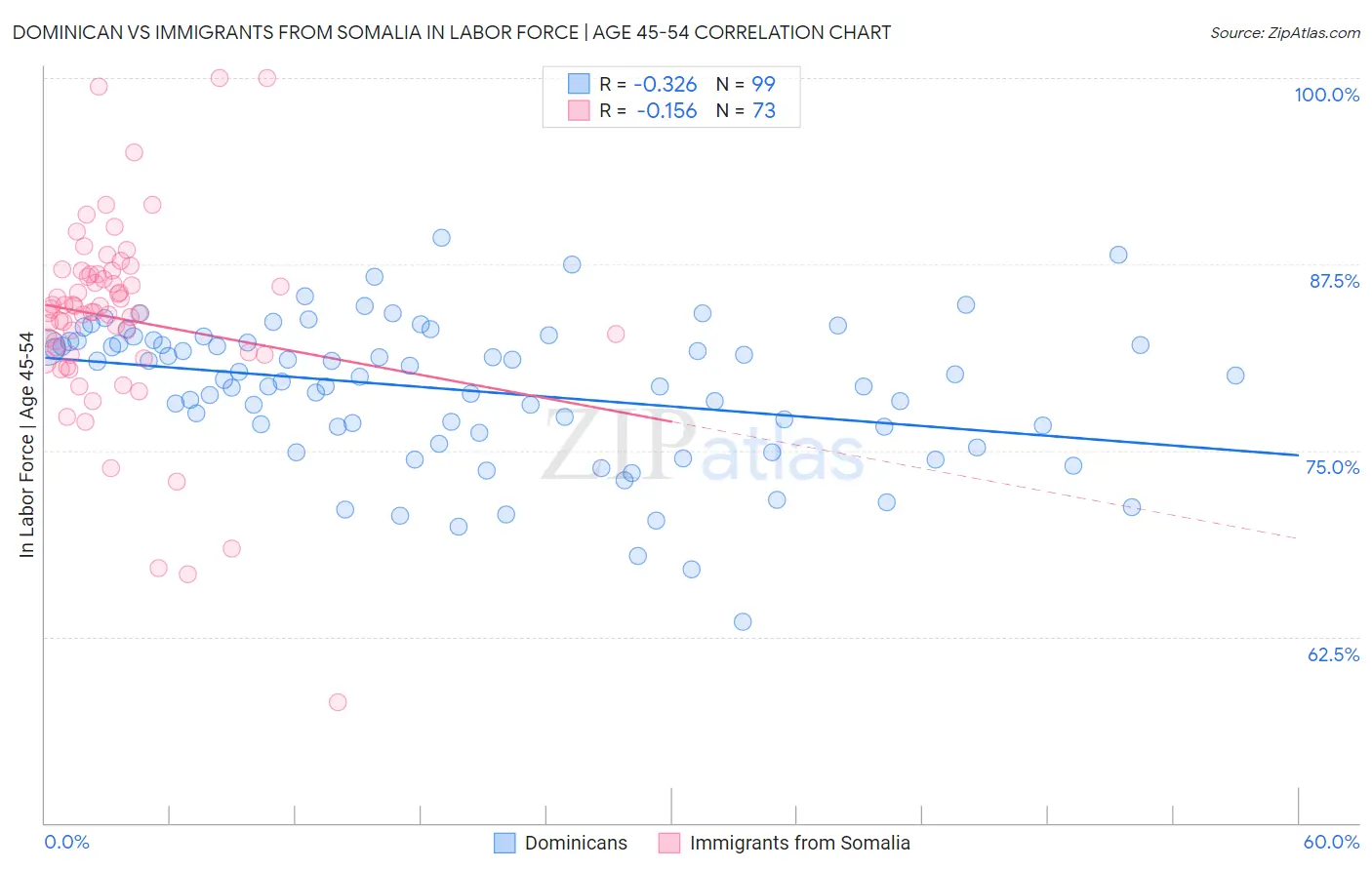 Dominican vs Immigrants from Somalia In Labor Force | Age 45-54
