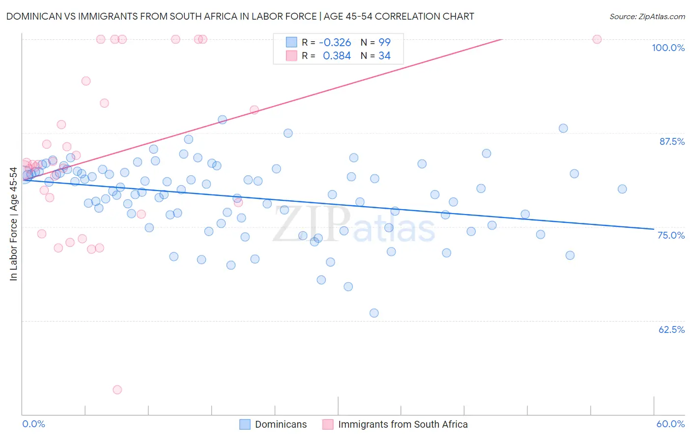Dominican vs Immigrants from South Africa In Labor Force | Age 45-54