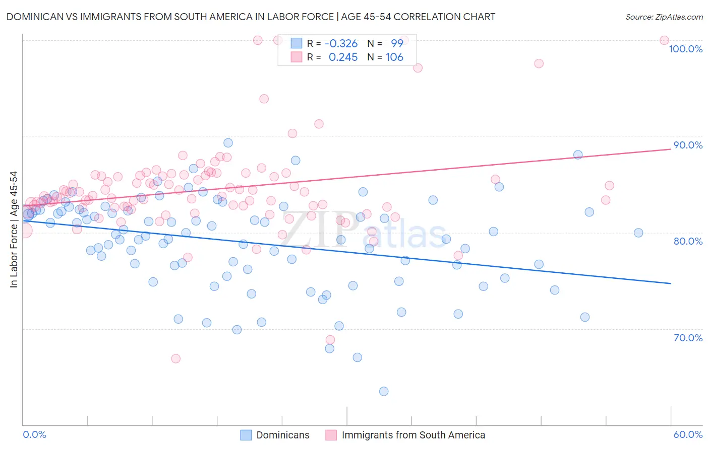 Dominican vs Immigrants from South America In Labor Force | Age 45-54
