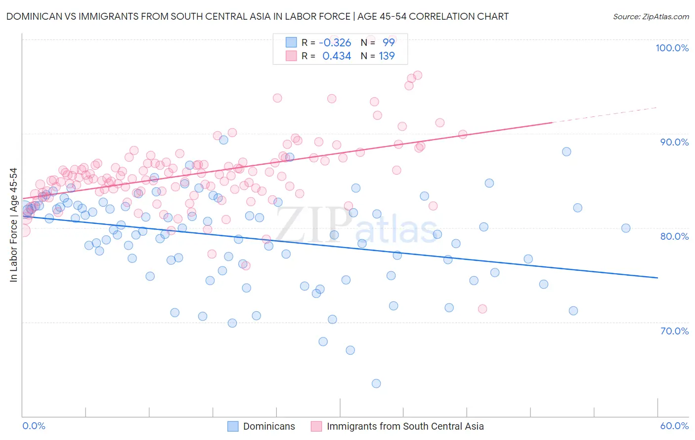 Dominican vs Immigrants from South Central Asia In Labor Force | Age 45-54