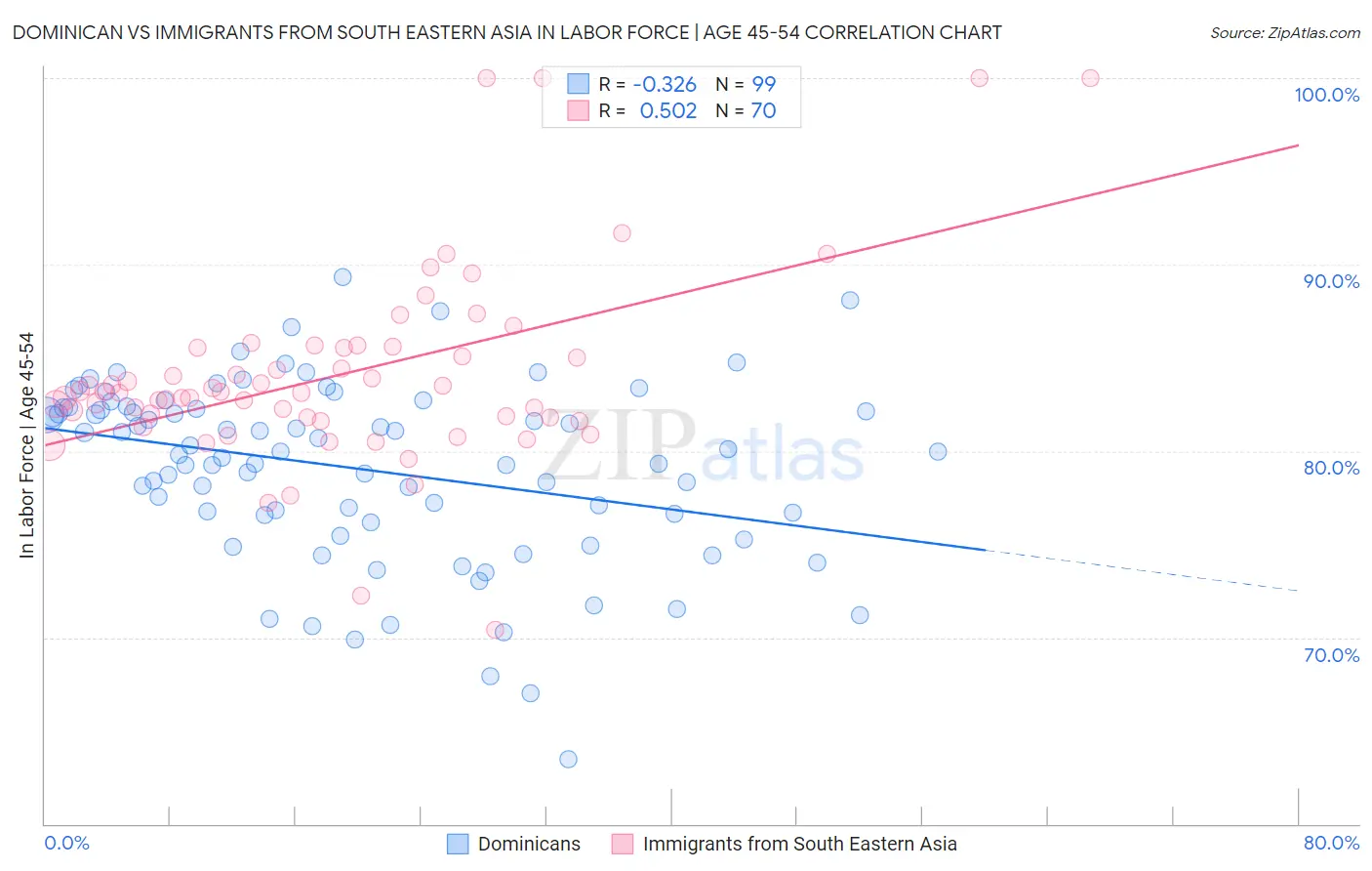Dominican vs Immigrants from South Eastern Asia In Labor Force | Age 45-54