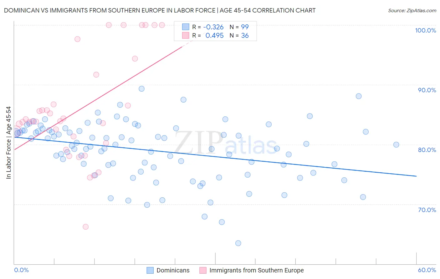 Dominican vs Immigrants from Southern Europe In Labor Force | Age 45-54