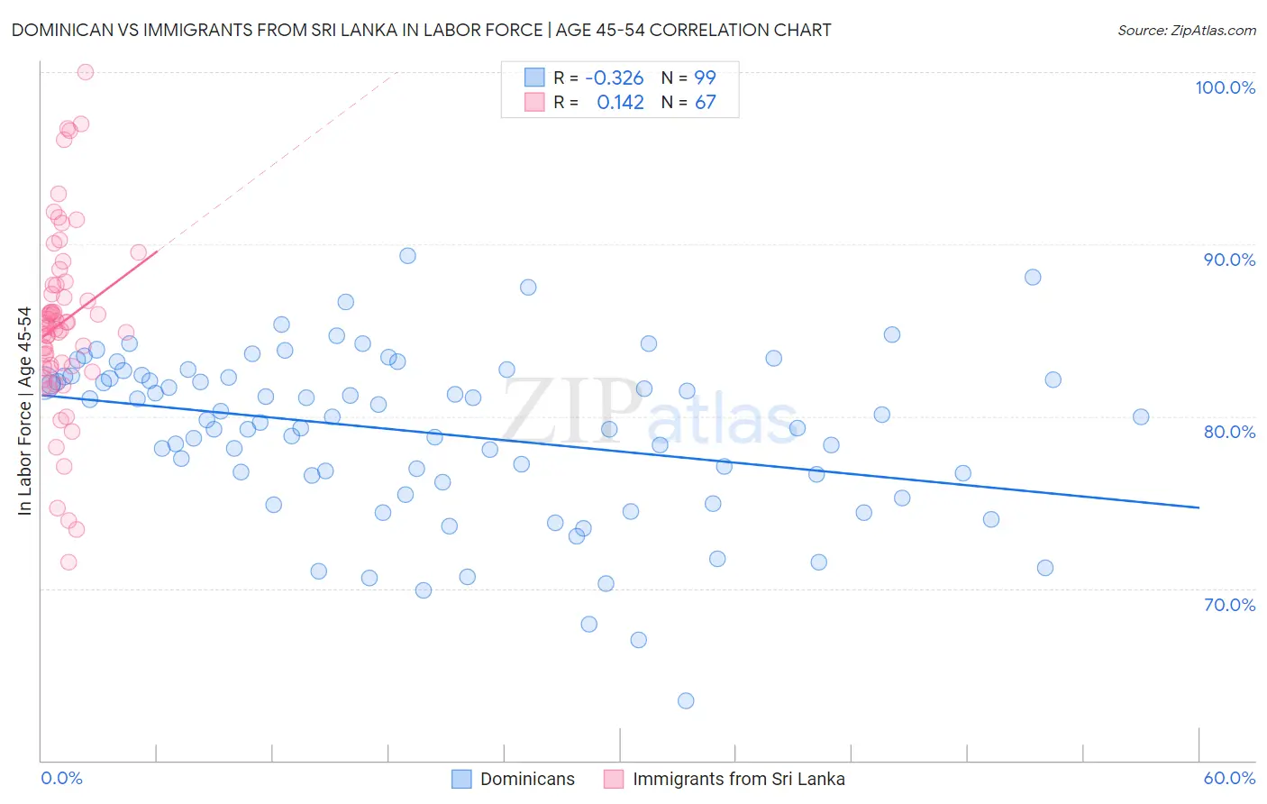 Dominican vs Immigrants from Sri Lanka In Labor Force | Age 45-54