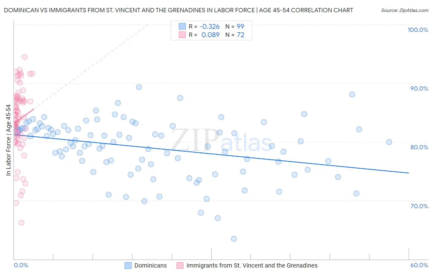 Dominican vs Immigrants from St. Vincent and the Grenadines In Labor Force | Age 45-54