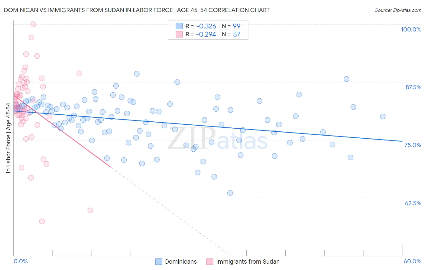 Dominican vs Immigrants from Sudan In Labor Force | Age 45-54