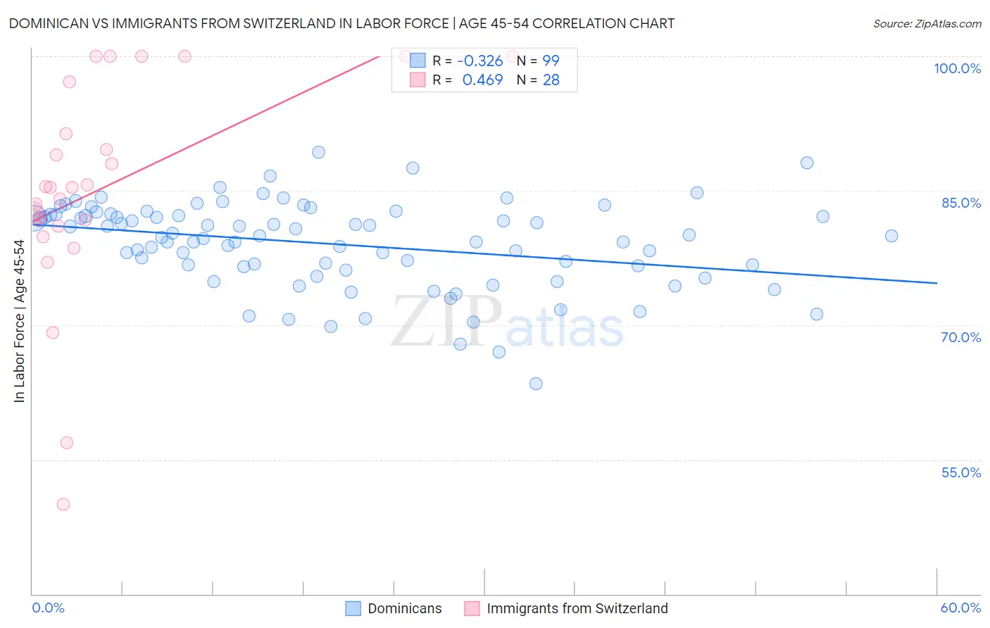 Dominican vs Immigrants from Switzerland In Labor Force | Age 45-54