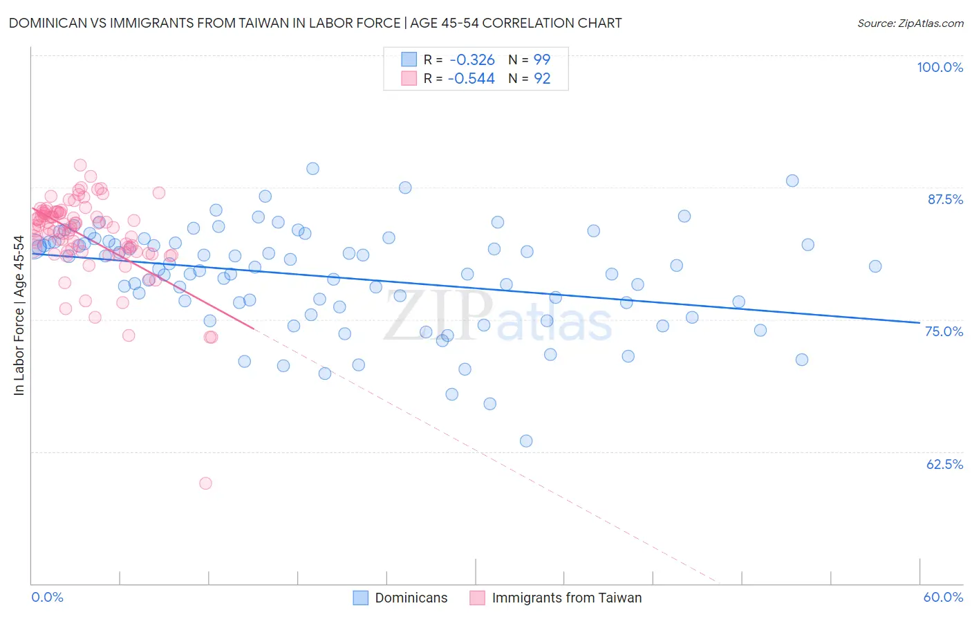 Dominican vs Immigrants from Taiwan In Labor Force | Age 45-54