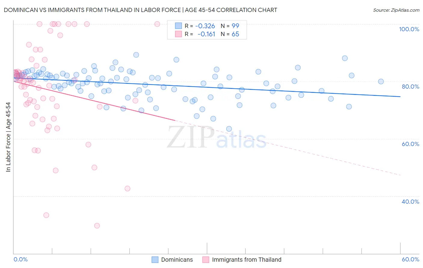 Dominican vs Immigrants from Thailand In Labor Force | Age 45-54