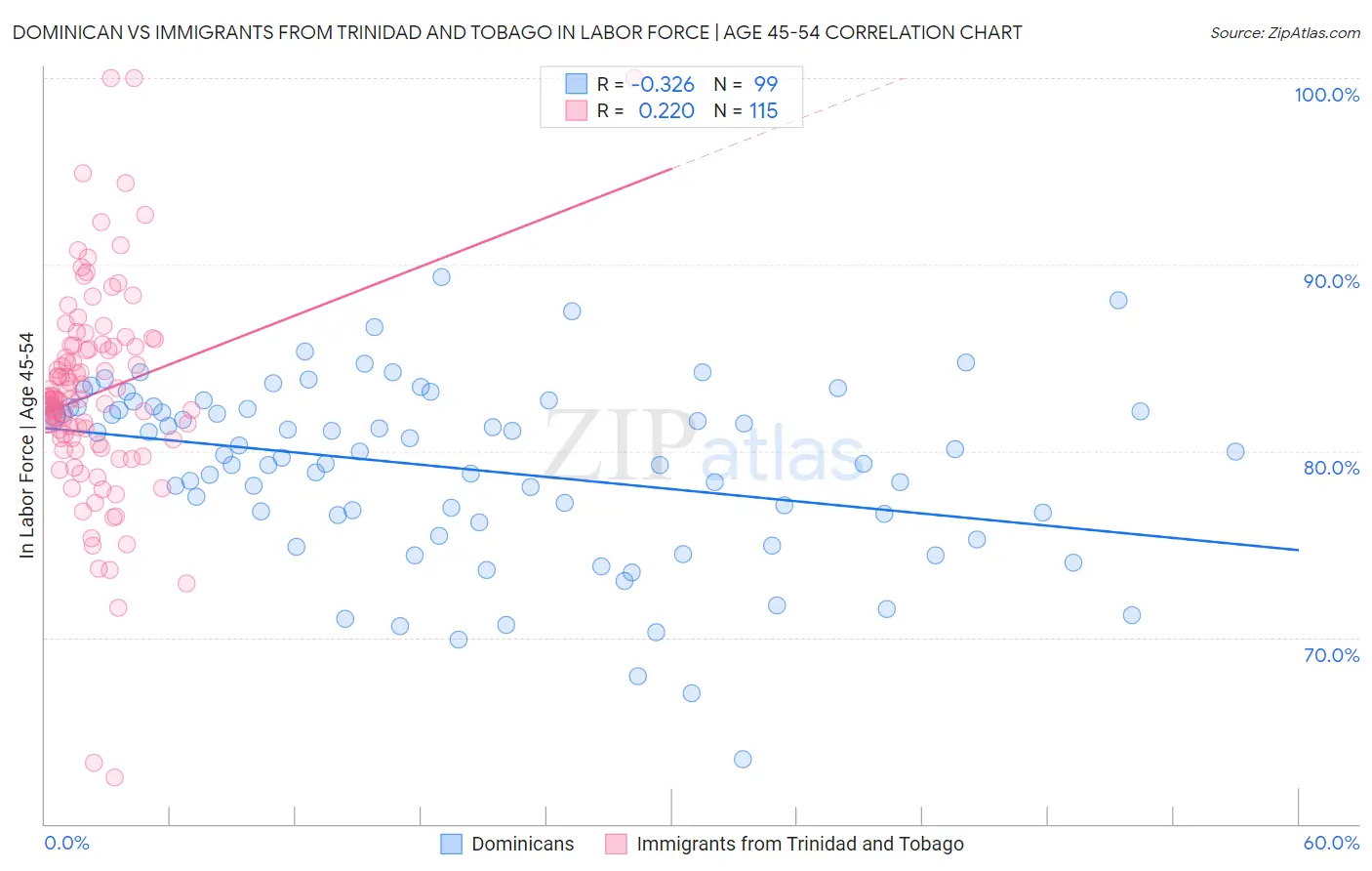 Dominican vs Immigrants from Trinidad and Tobago In Labor Force | Age 45-54
