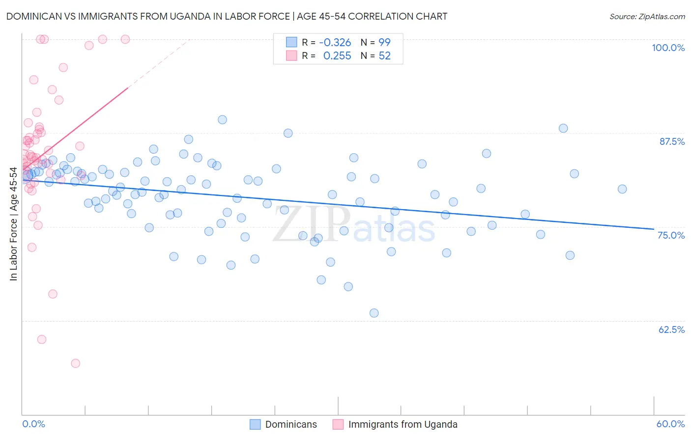 Dominican vs Immigrants from Uganda In Labor Force | Age 45-54
