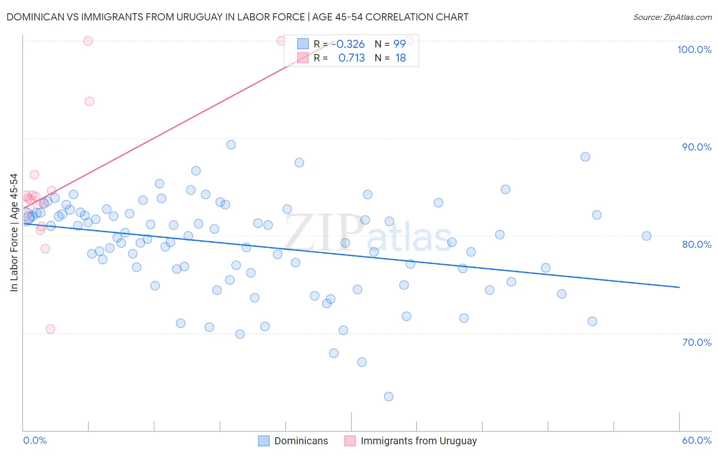 Dominican vs Immigrants from Uruguay In Labor Force | Age 45-54