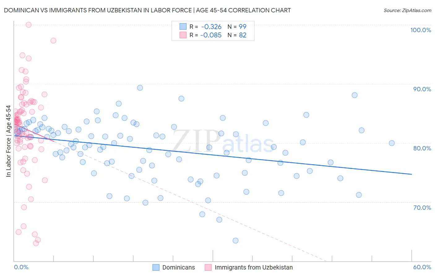 Dominican vs Immigrants from Uzbekistan In Labor Force | Age 45-54