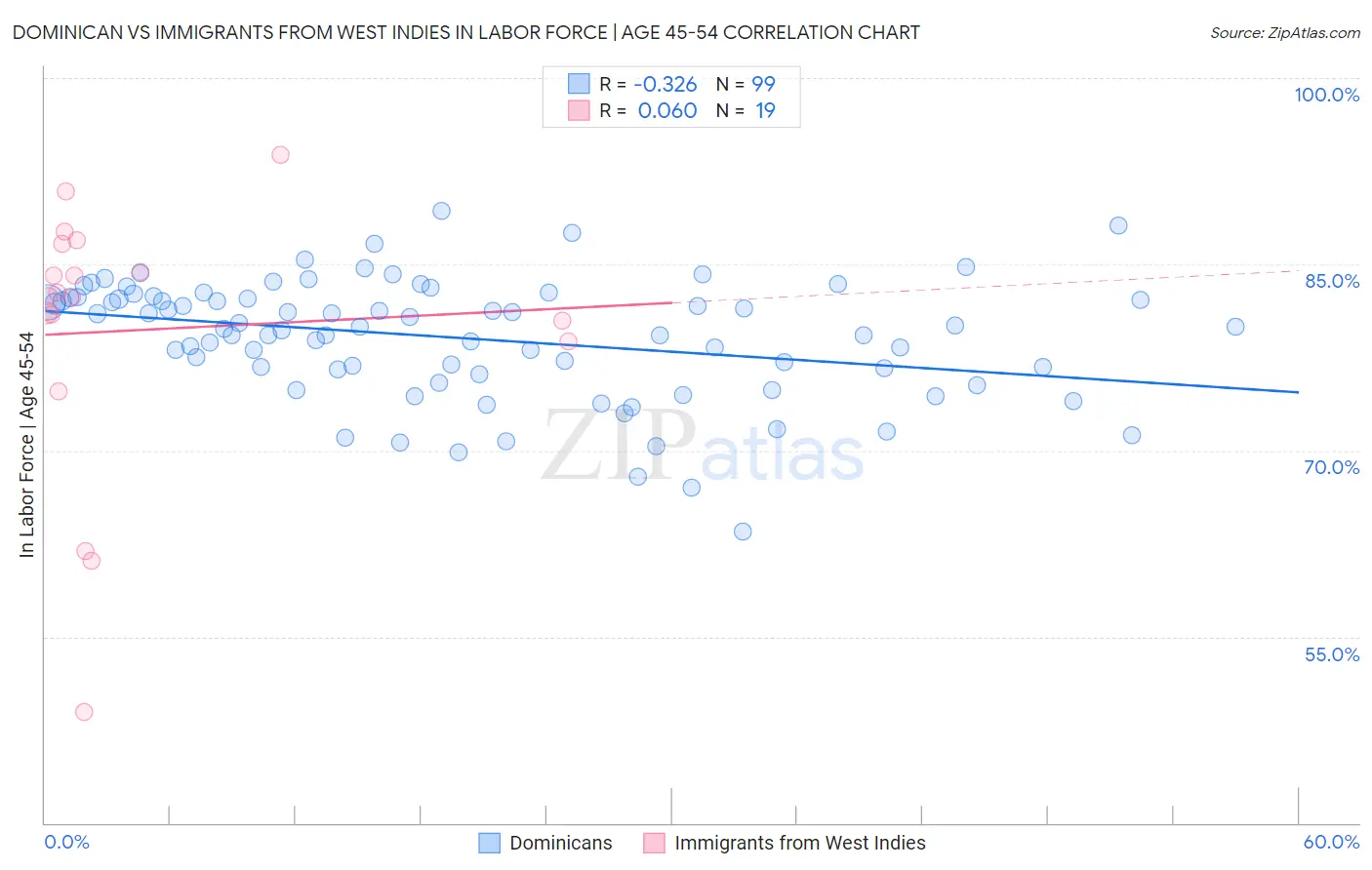 Dominican vs Immigrants from West Indies In Labor Force | Age 45-54
