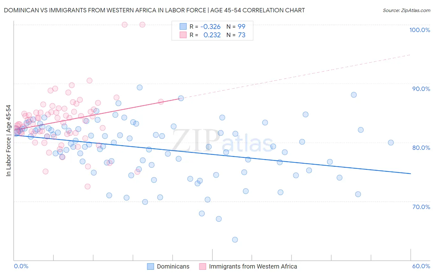 Dominican vs Immigrants from Western Africa In Labor Force | Age 45-54