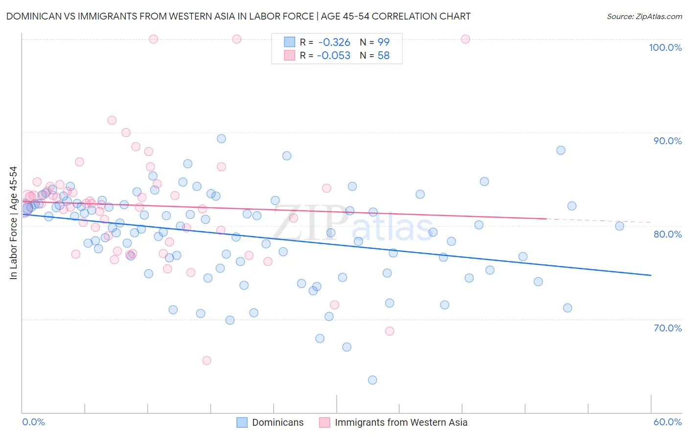 Dominican vs Immigrants from Western Asia In Labor Force | Age 45-54