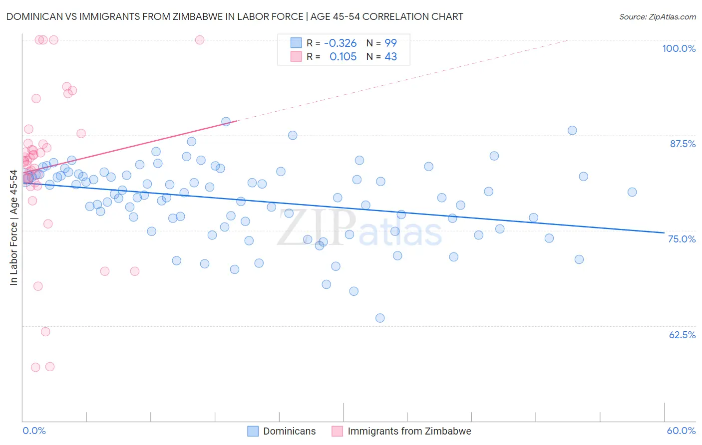 Dominican vs Immigrants from Zimbabwe In Labor Force | Age 45-54