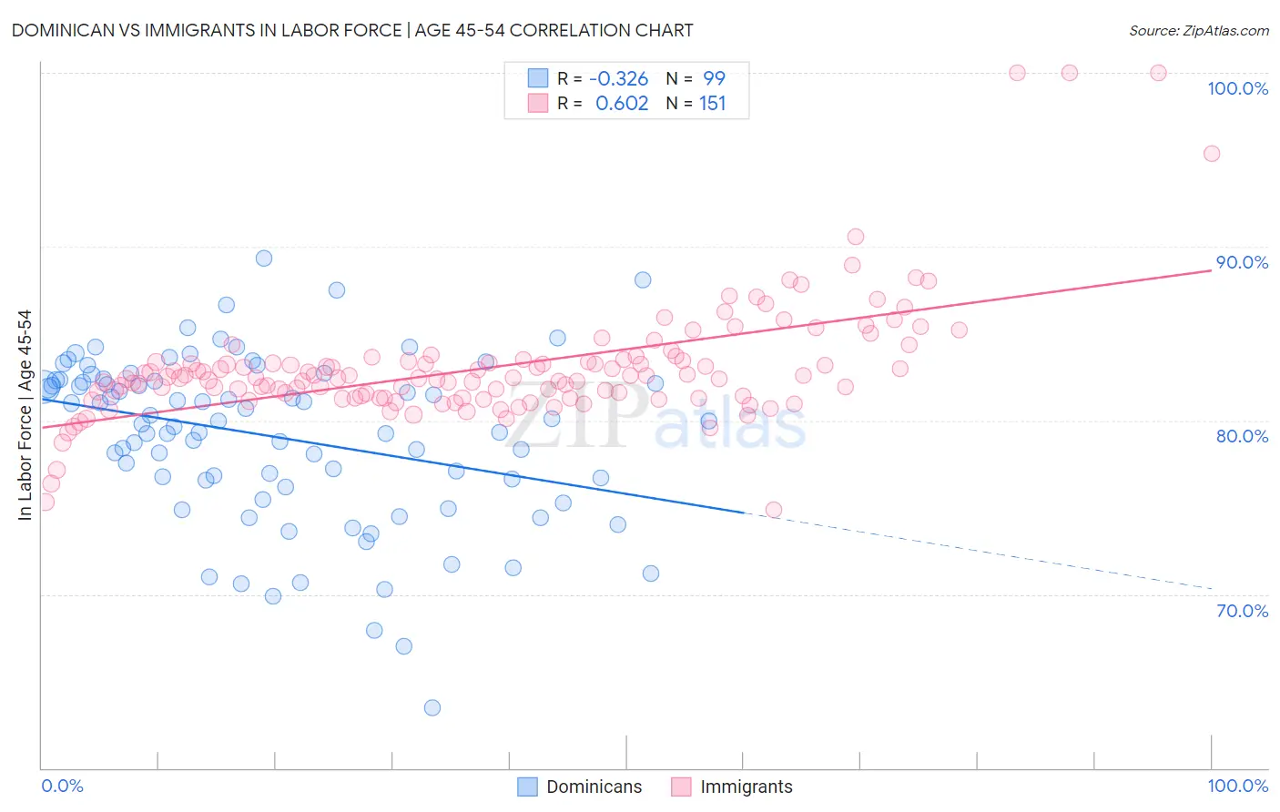 Dominican vs Immigrants In Labor Force | Age 45-54