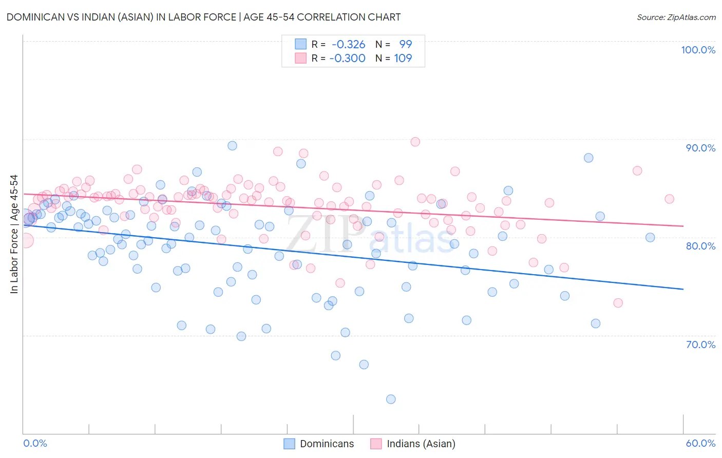 Dominican vs Indian (Asian) In Labor Force | Age 45-54