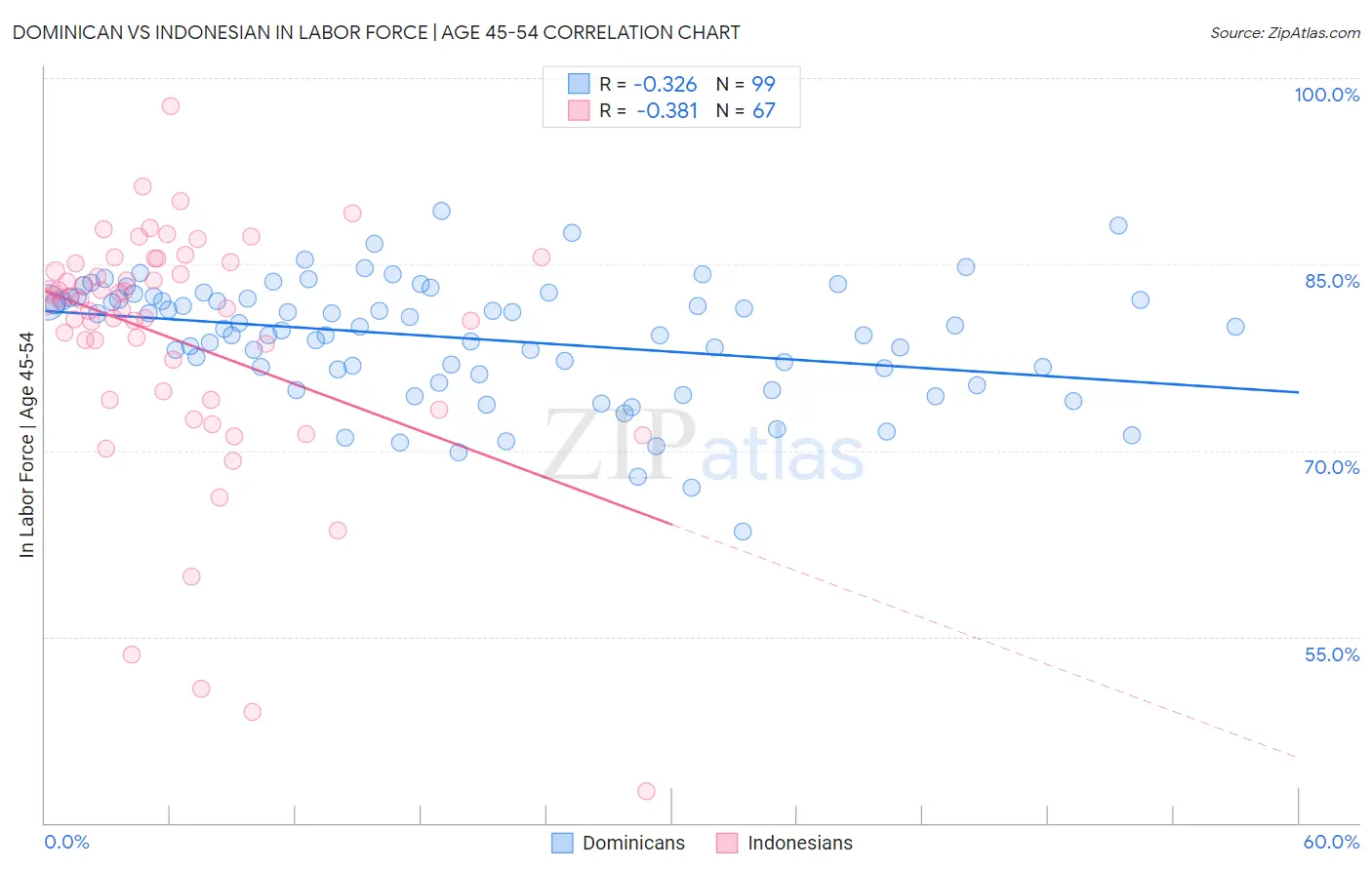 Dominican vs Indonesian In Labor Force | Age 45-54