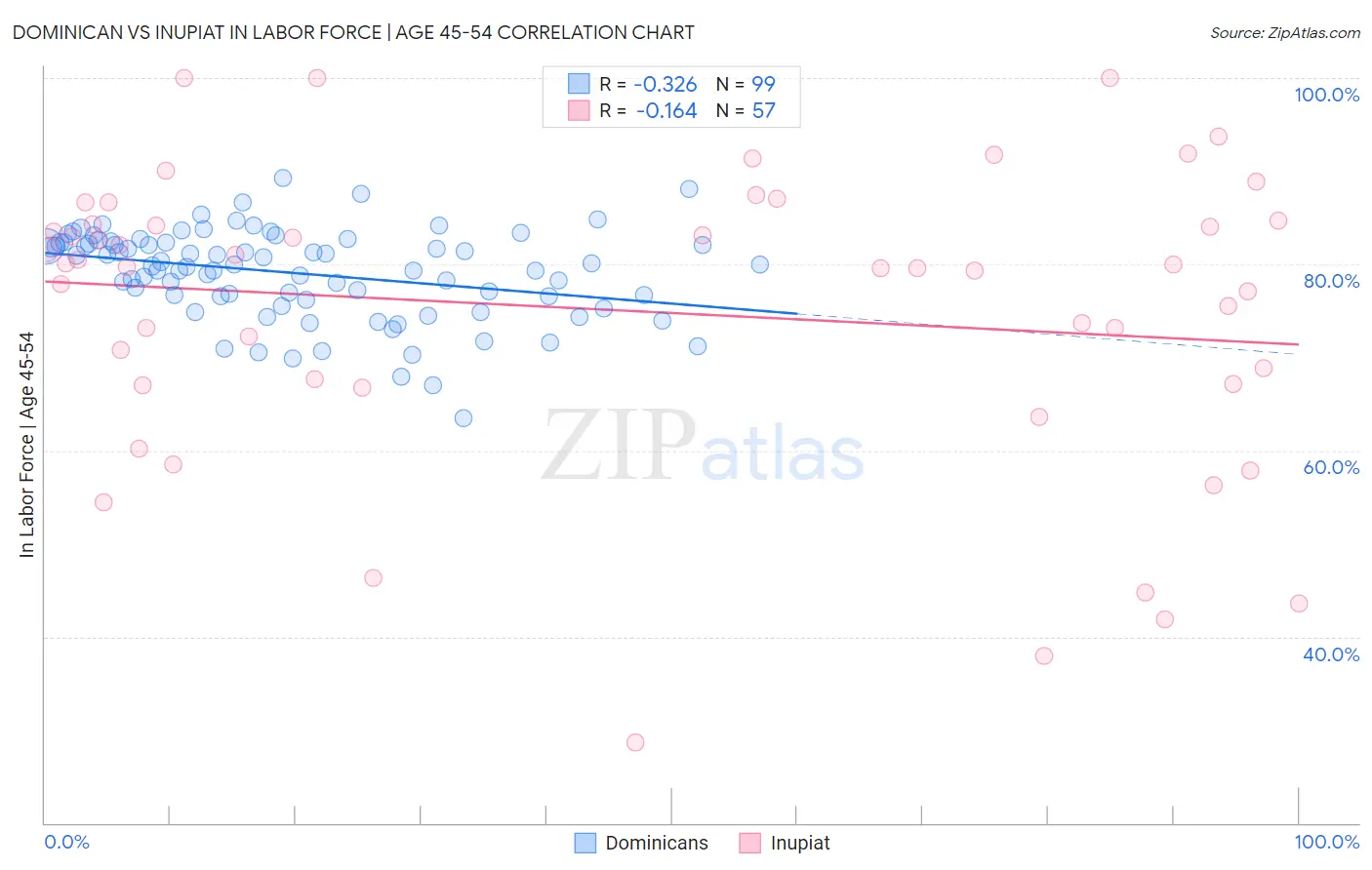 Dominican vs Inupiat In Labor Force | Age 45-54