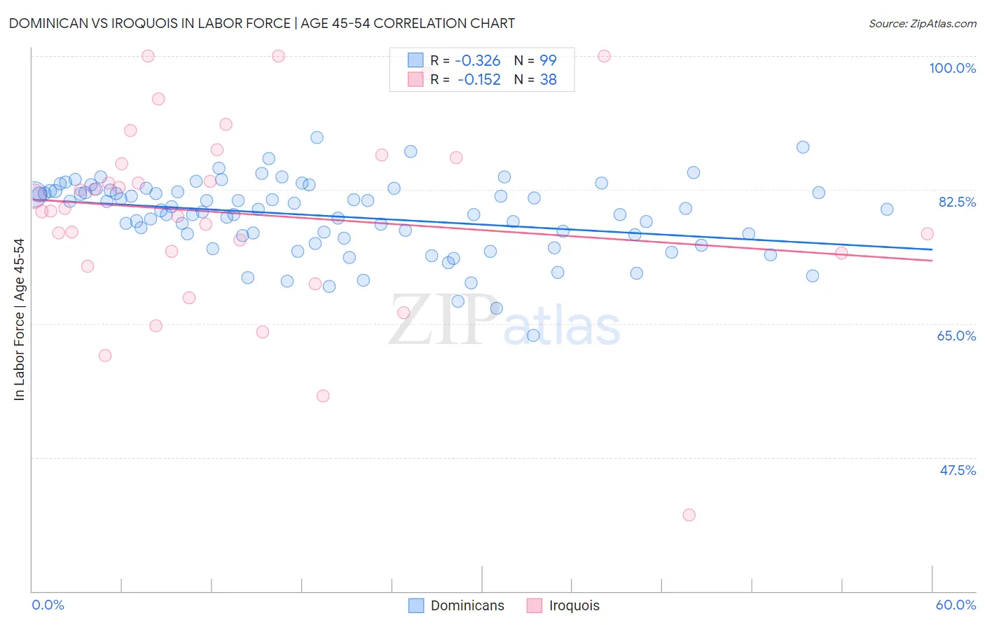 Dominican vs Iroquois In Labor Force | Age 45-54
