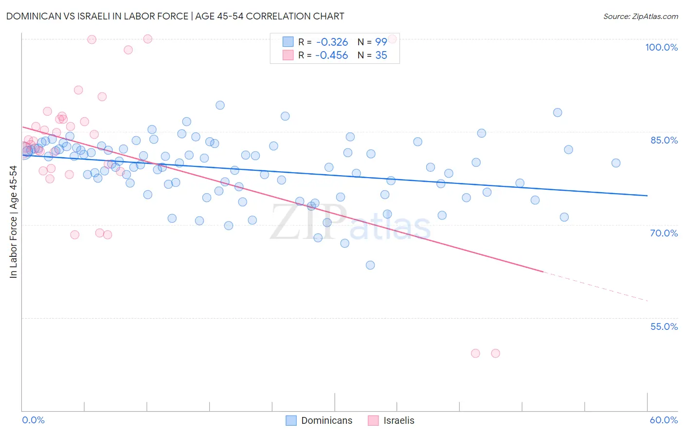 Dominican vs Israeli In Labor Force | Age 45-54