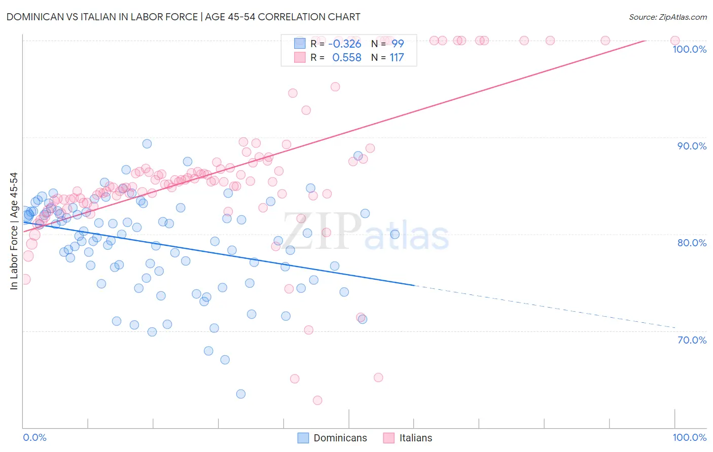 Dominican vs Italian In Labor Force | Age 45-54