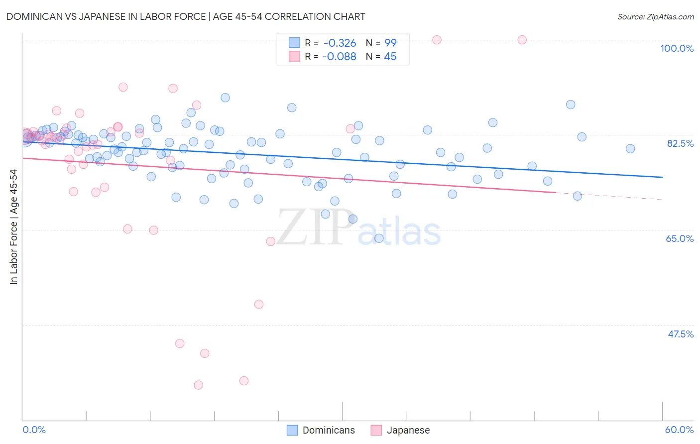 Dominican vs Japanese In Labor Force | Age 45-54