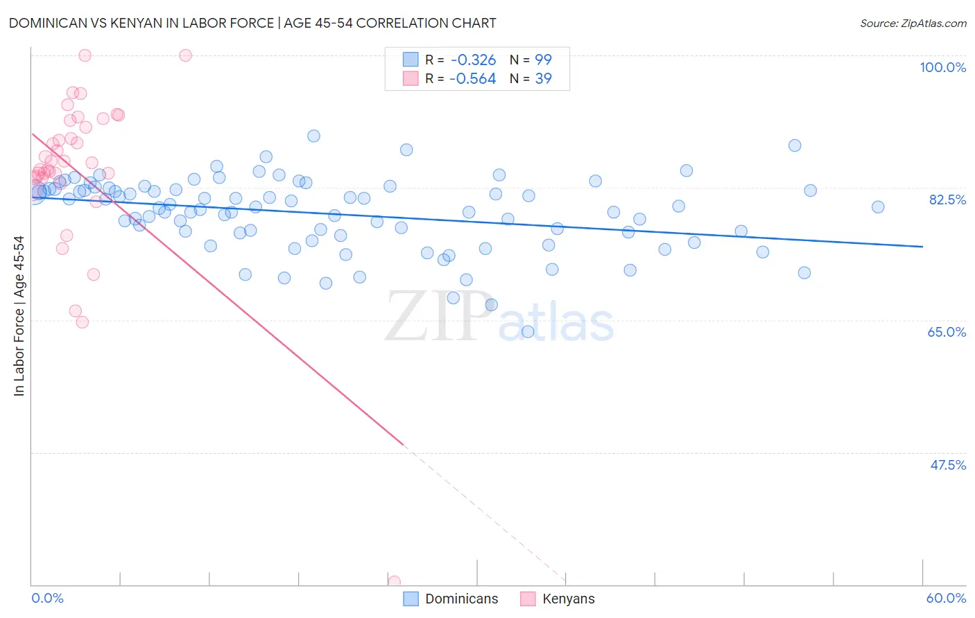 Dominican vs Kenyan In Labor Force | Age 45-54