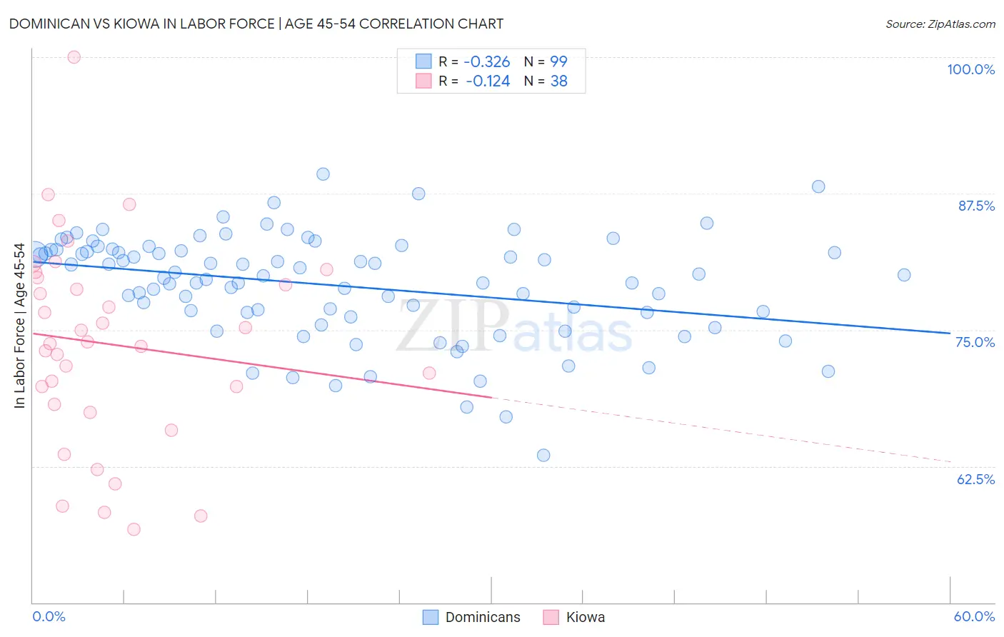 Dominican vs Kiowa In Labor Force | Age 45-54