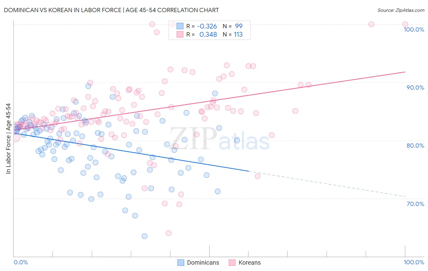 Dominican vs Korean In Labor Force | Age 45-54