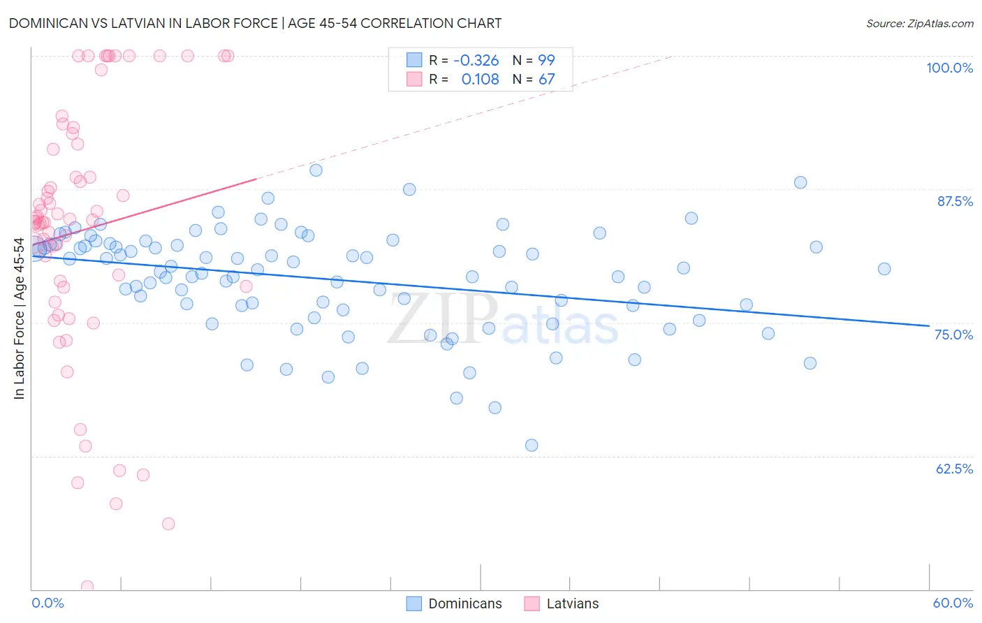 Dominican vs Latvian In Labor Force | Age 45-54
