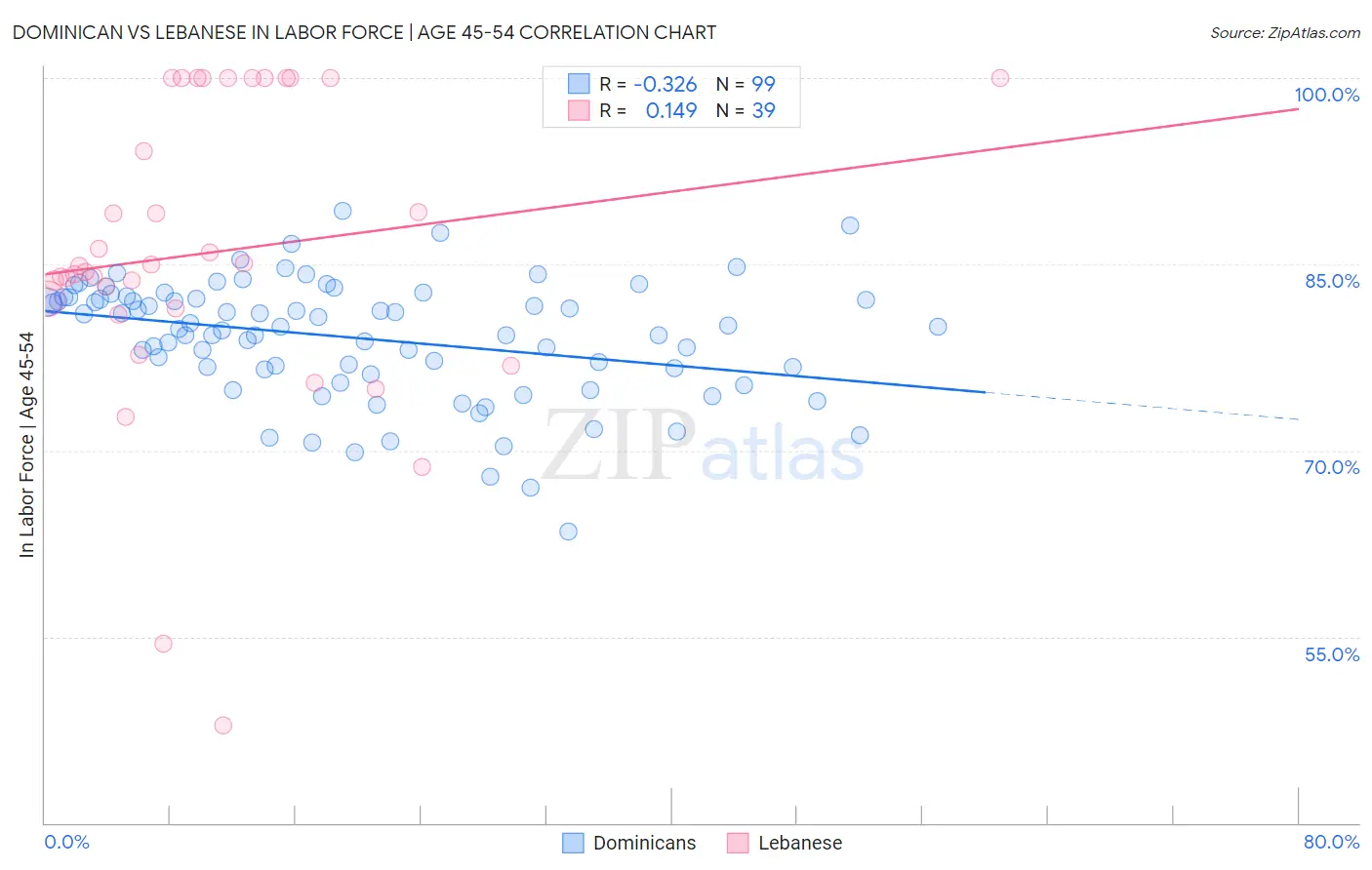 Dominican vs Lebanese In Labor Force | Age 45-54