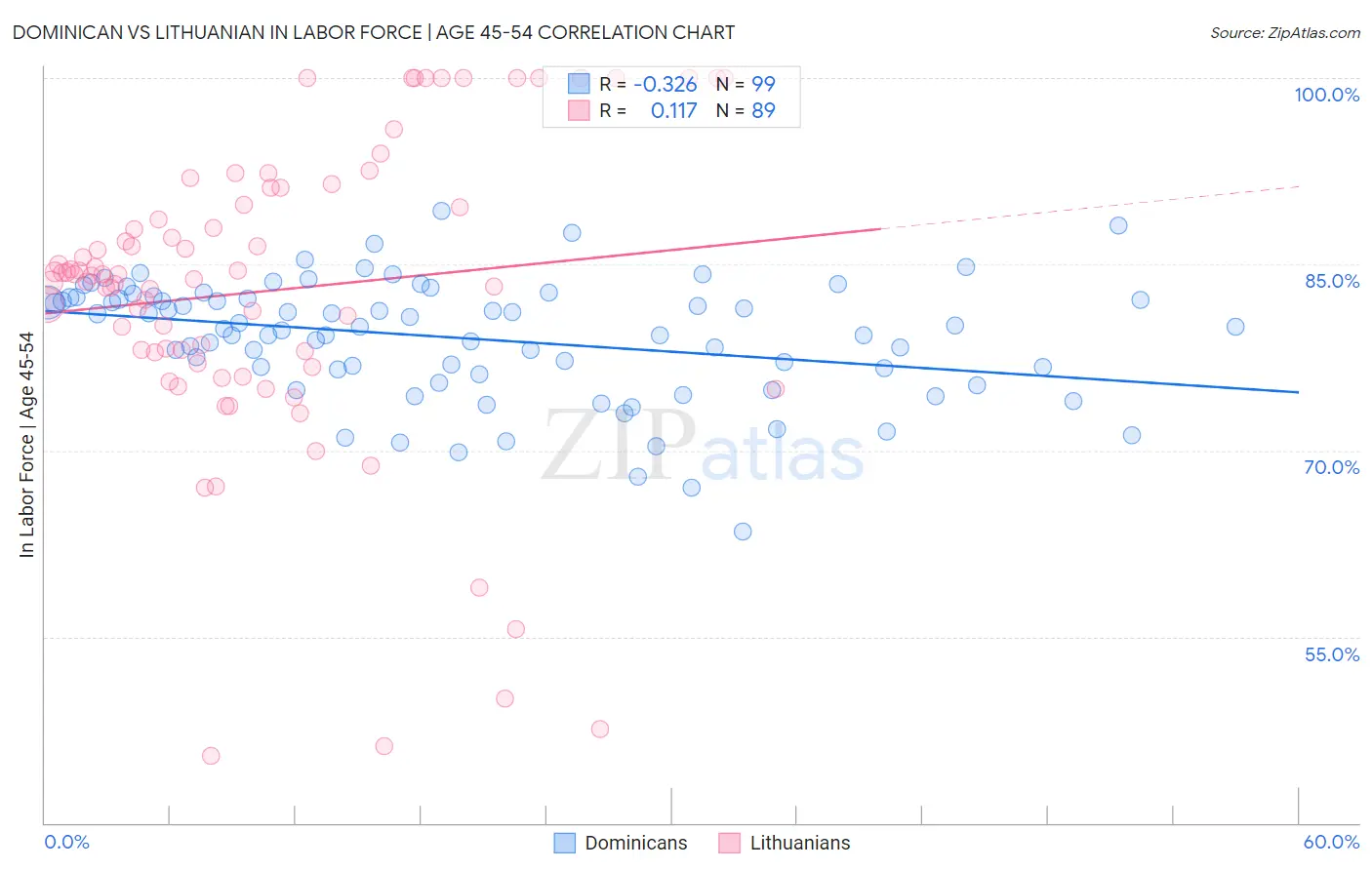 Dominican vs Lithuanian In Labor Force | Age 45-54