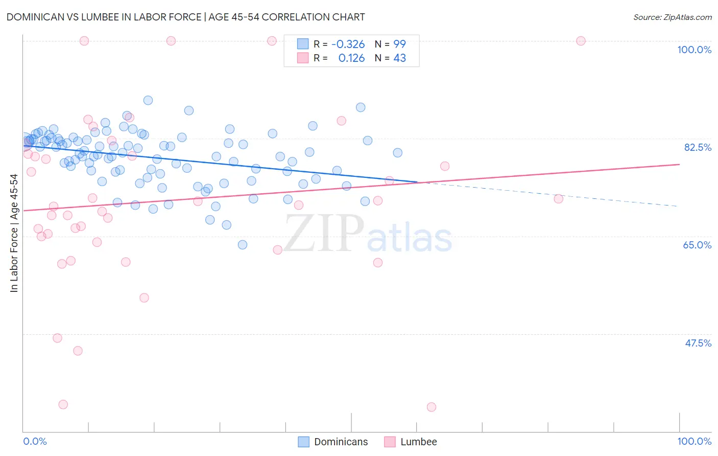 Dominican vs Lumbee In Labor Force | Age 45-54
