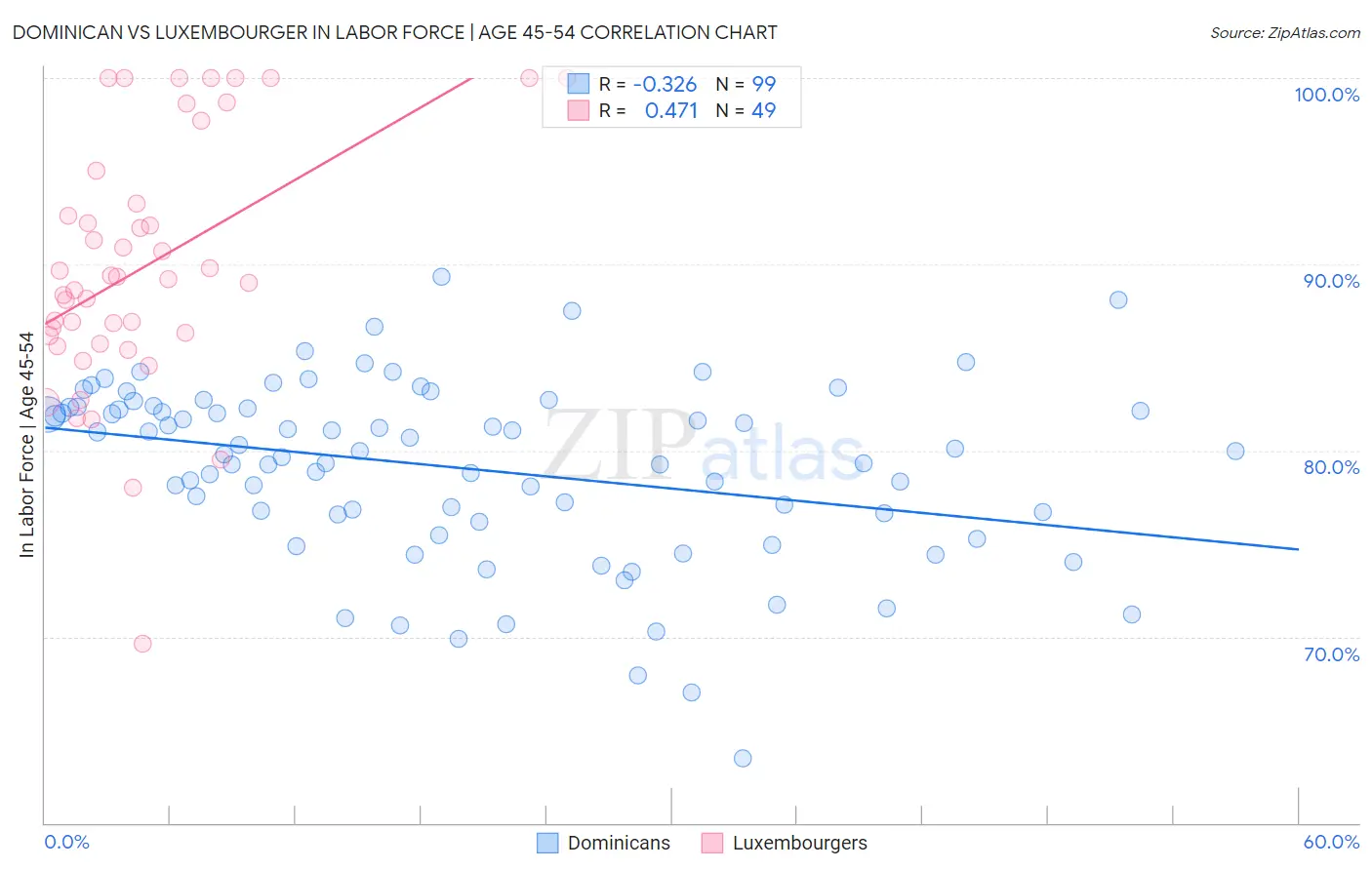 Dominican vs Luxembourger In Labor Force | Age 45-54