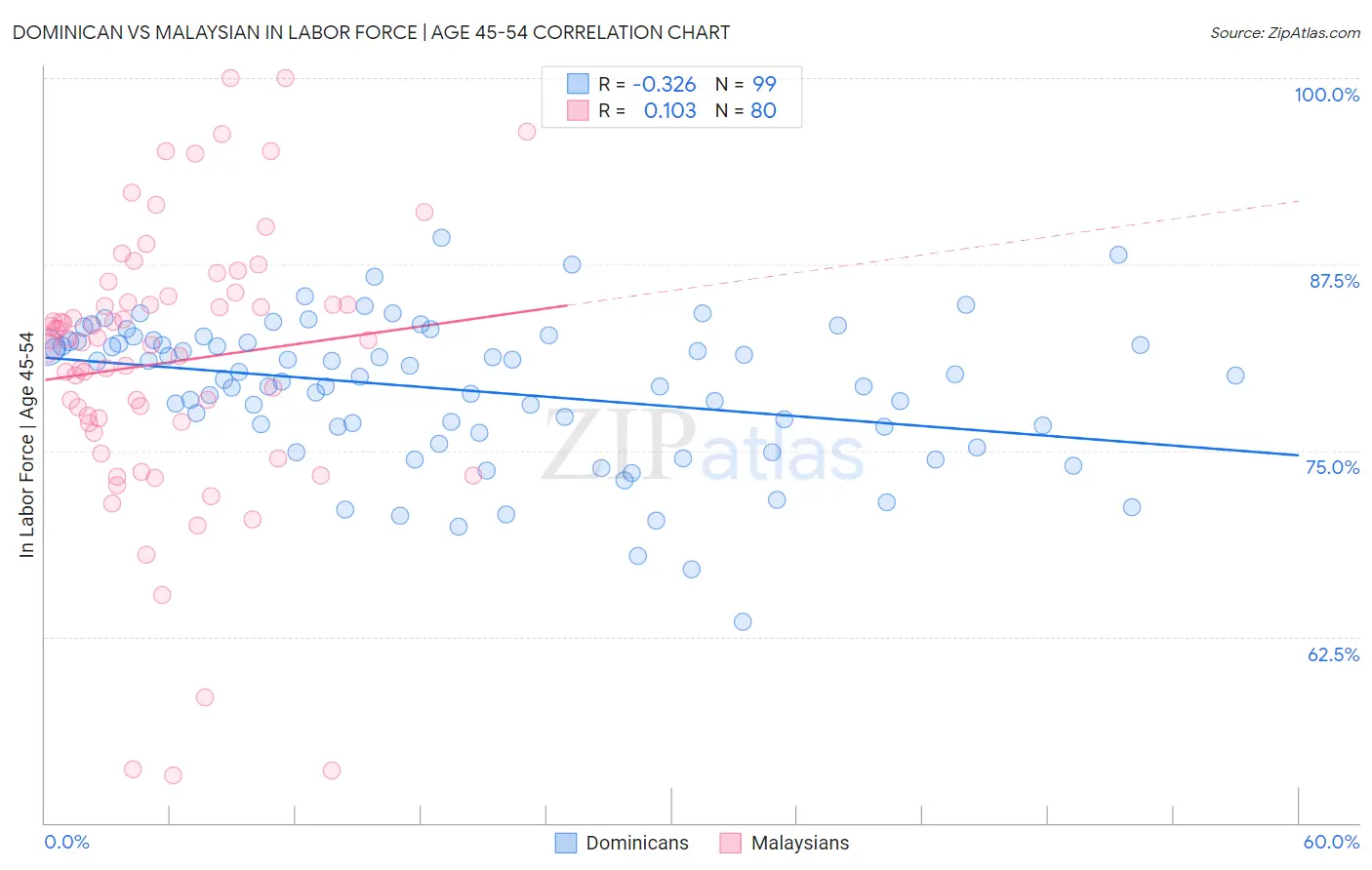 Dominican vs Malaysian In Labor Force | Age 45-54
