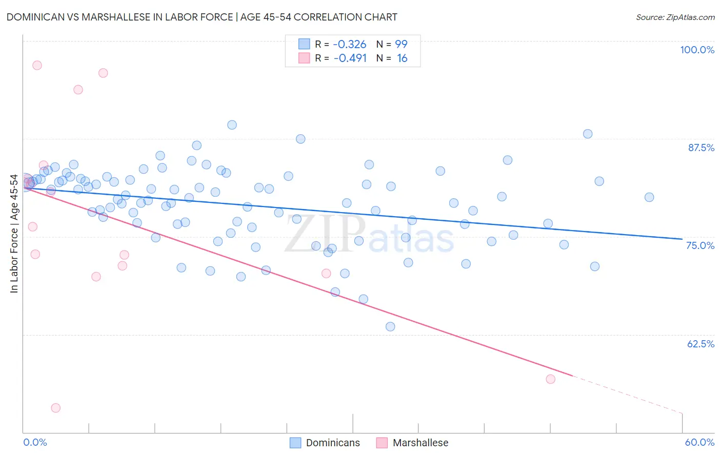 Dominican vs Marshallese In Labor Force | Age 45-54