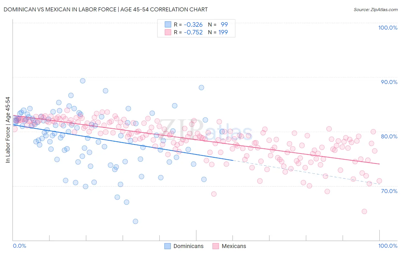 Dominican vs Mexican In Labor Force | Age 45-54
