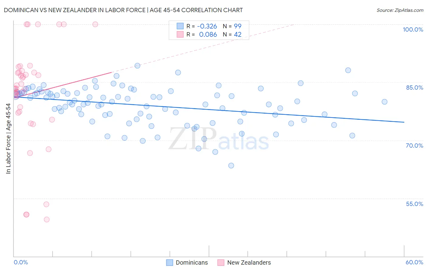 Dominican vs New Zealander In Labor Force | Age 45-54