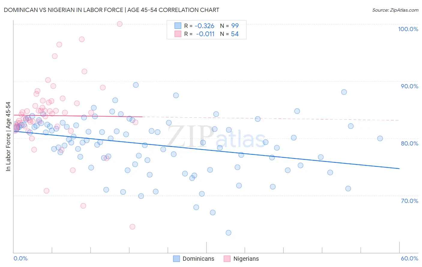 Dominican vs Nigerian In Labor Force | Age 45-54