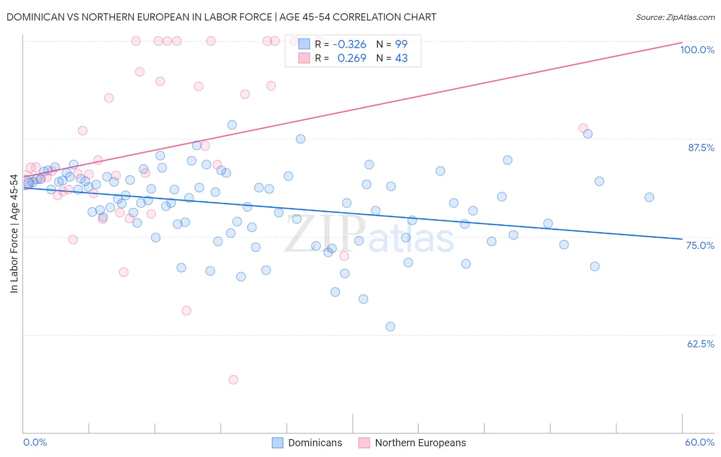 Dominican vs Northern European In Labor Force | Age 45-54