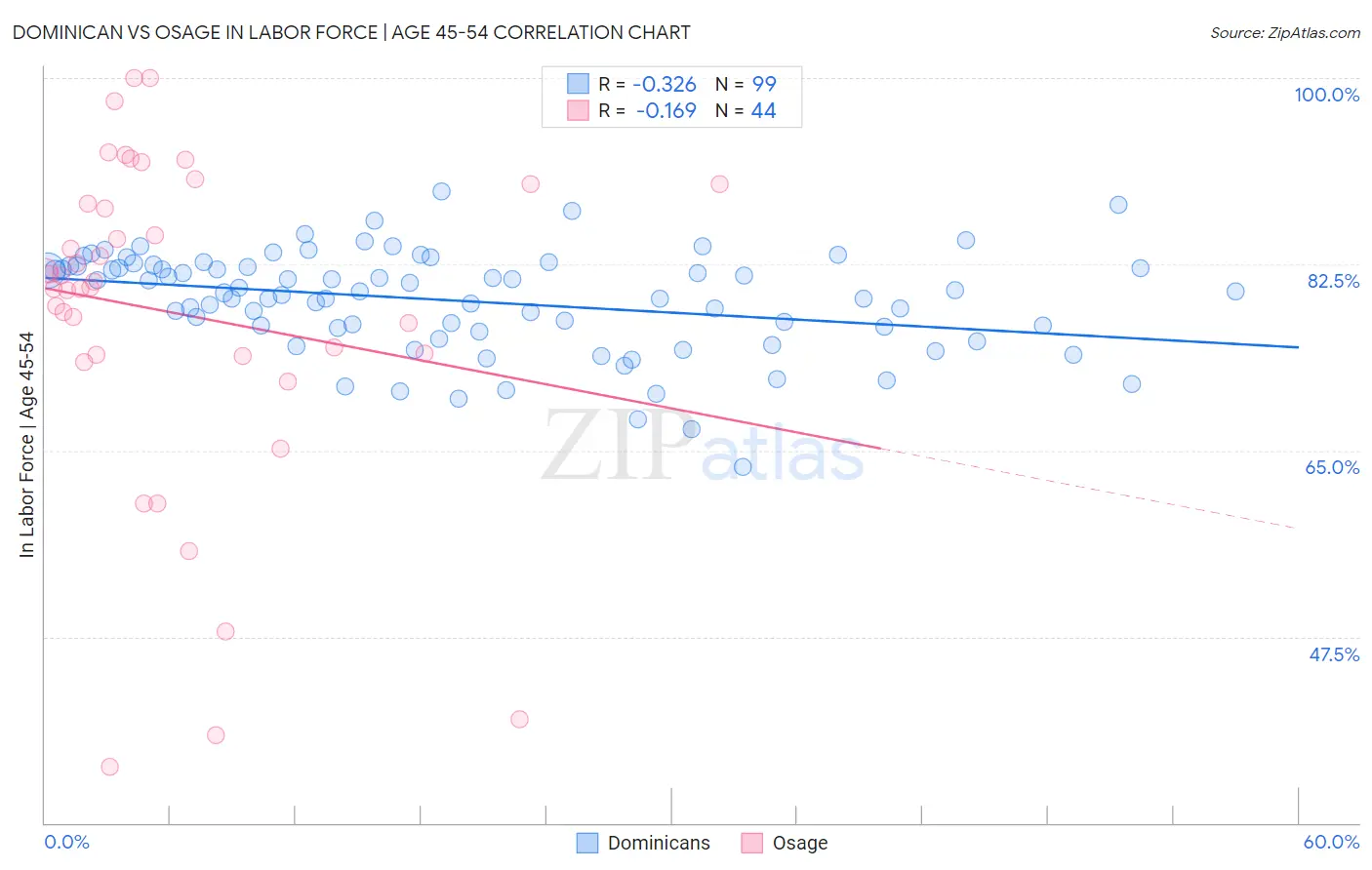 Dominican vs Osage In Labor Force | Age 45-54