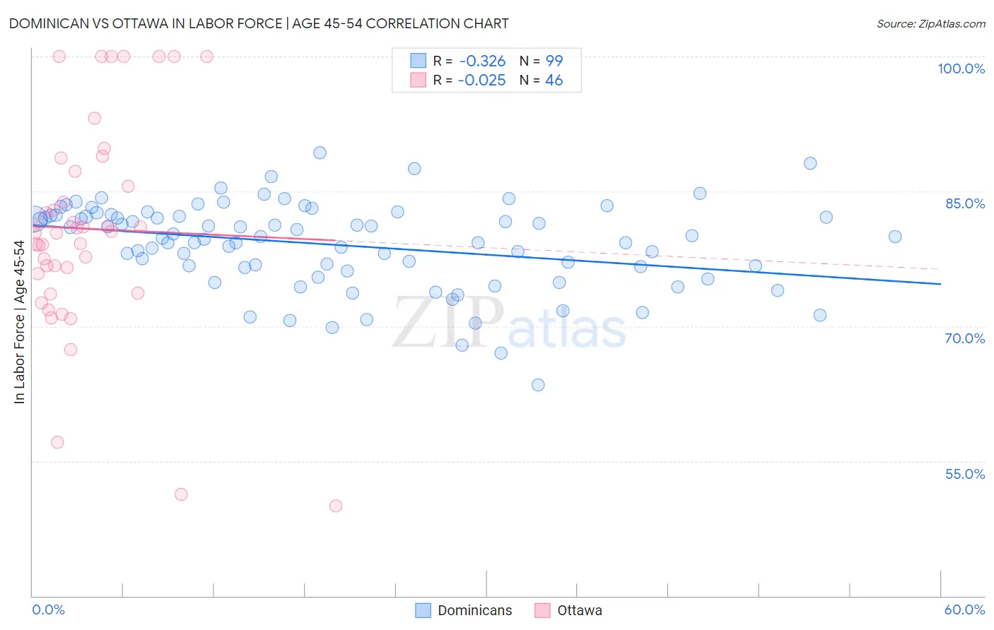 Dominican vs Ottawa In Labor Force | Age 45-54